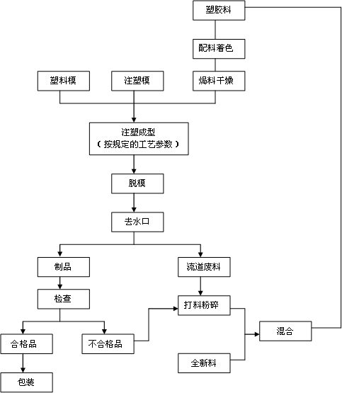 圖2-1注塑生產(chǎn)流程圖