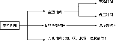 成型周期如下。